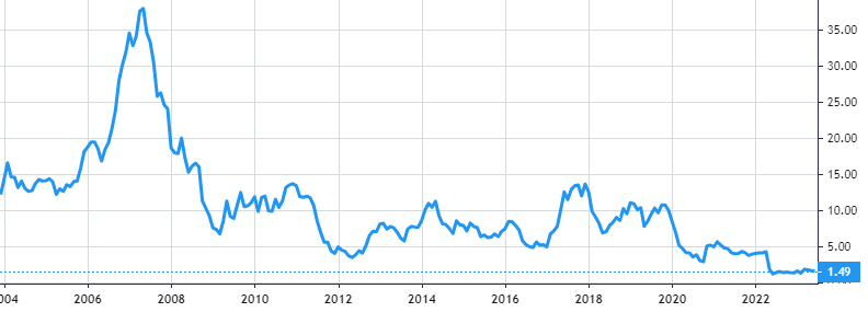 Air France-KLM share price history