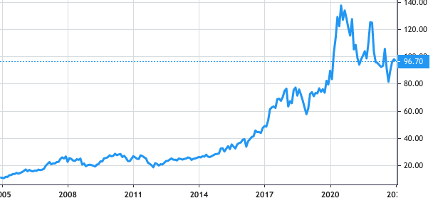 bioMérieux share price history
