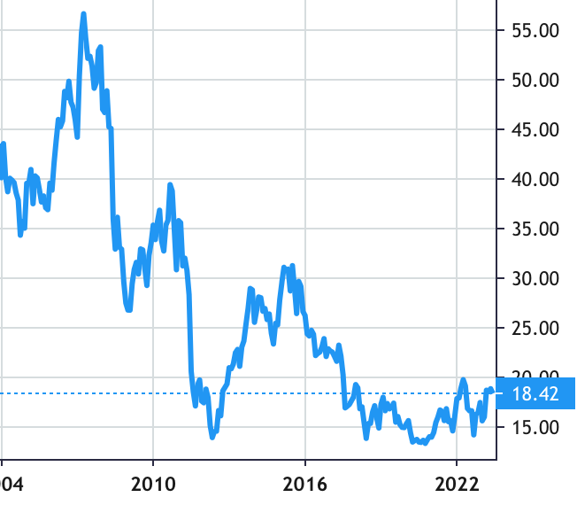 Carrefour share price history