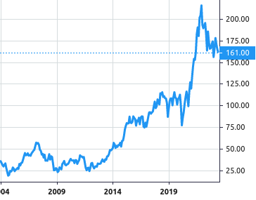 Capgemini share price history