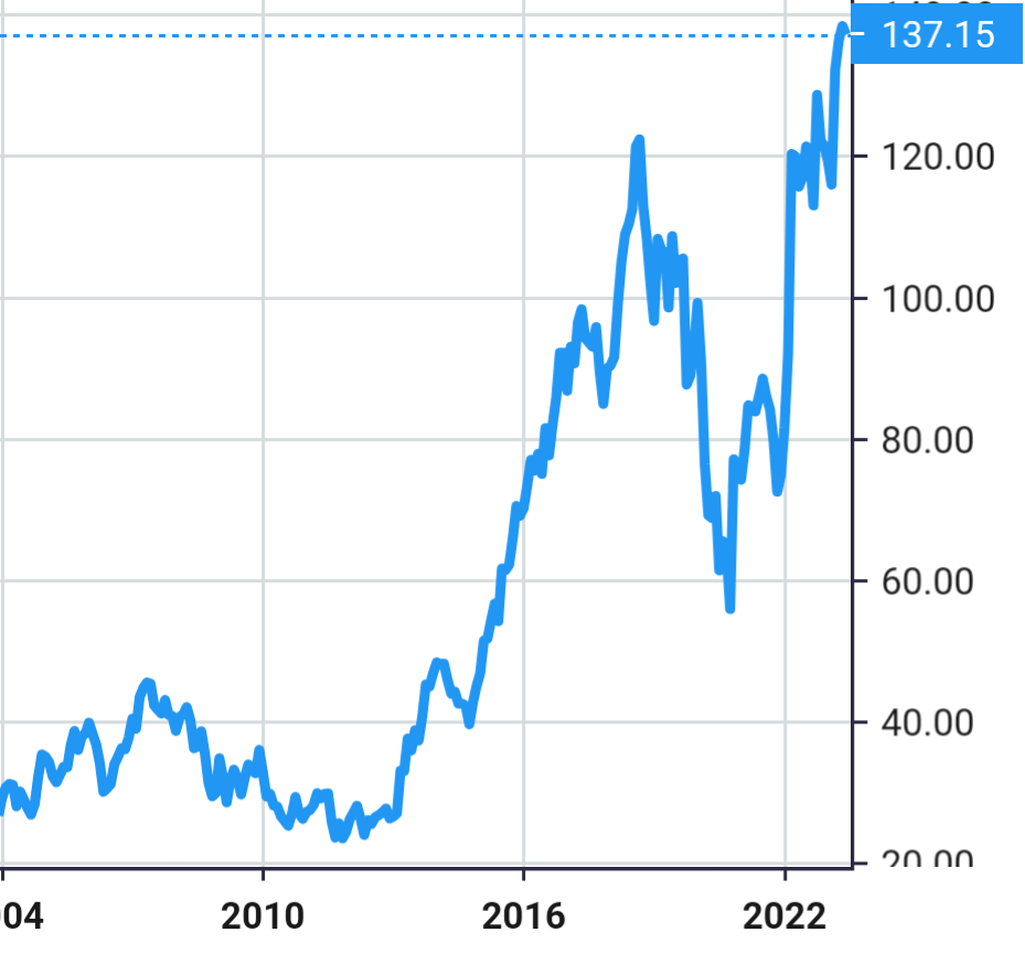 Thales share price history