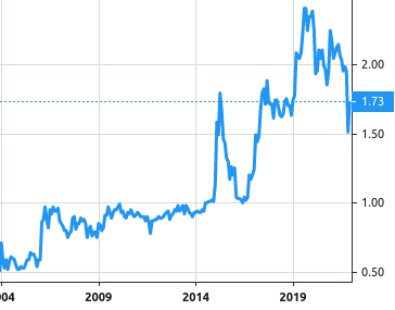 QPR Software Oyj share price history