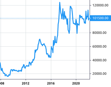 DHG Pharmaceutical Joint Stock share price history