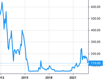 PT Bumi Resources Minerals Tbk share price history
