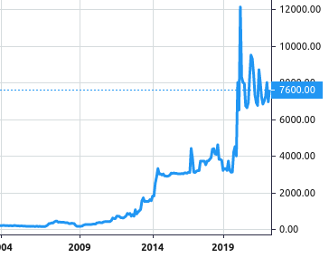 PT Siantar Top Tbk share price history