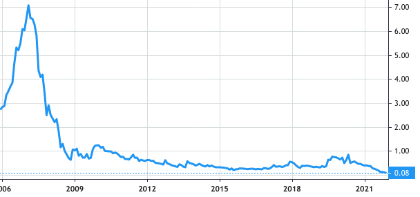 Green Packet Berhad share price history