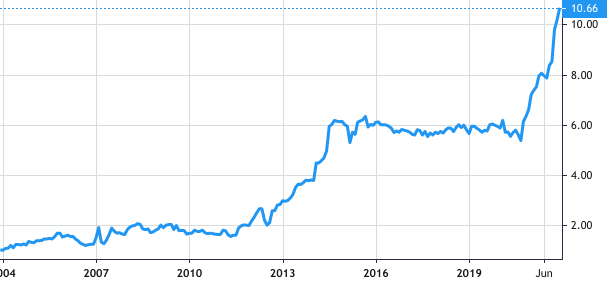 Rapid Synergy Berhad share price history
