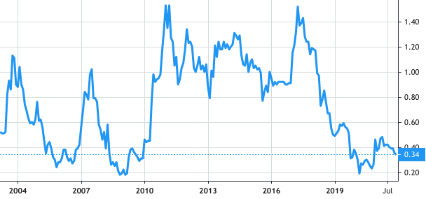 WCE Holdings Berhad share price history