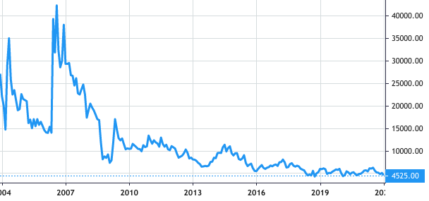 SK Networks Company share price history