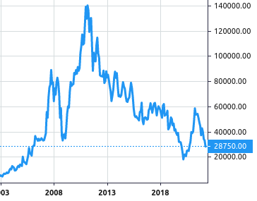 Hyundai Steel share price history