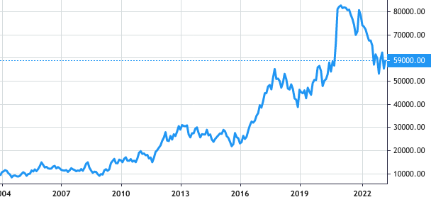 Samsung Electronics share price history