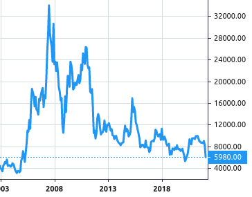 Mirae Asset Securities share price history