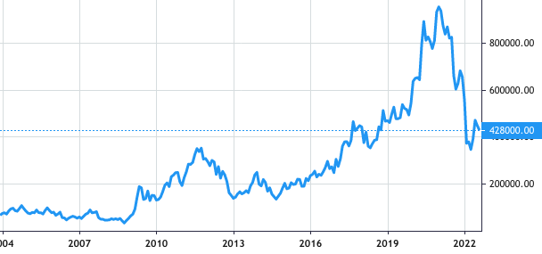 Ncsoft share price history