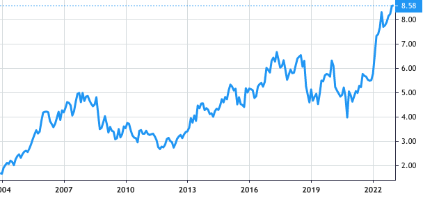BAE Systems share price history