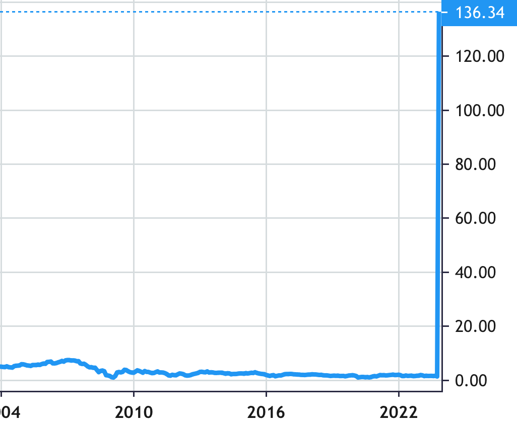 Barclays PLC share price history