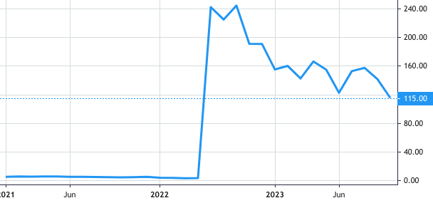 Dr. Martens share price history