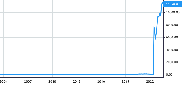 Games Workshop Group PLC share price history