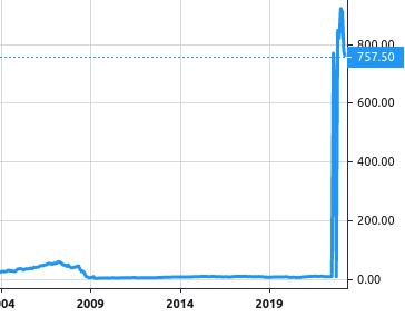 Inchcape share price history