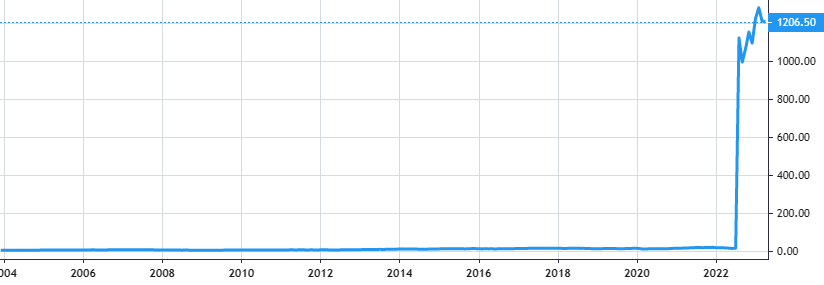 St. James's Place share price history