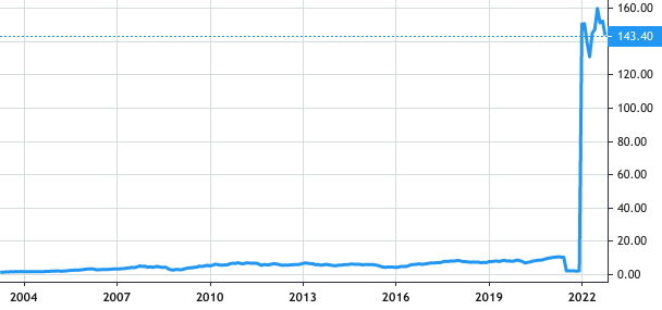Templeton Emerging Markets Investment Trust share price history