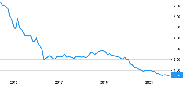 BlueLife share price history