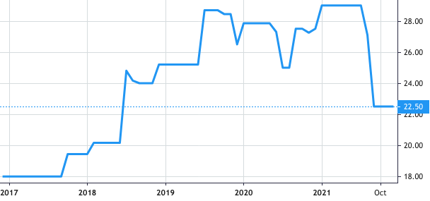 Paper Converting Co. Ltd share price history