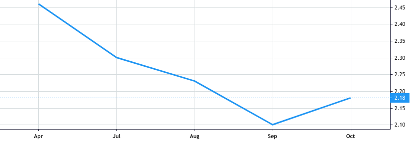 Franklin Custodian Funds - Franklin Income Fund share price history