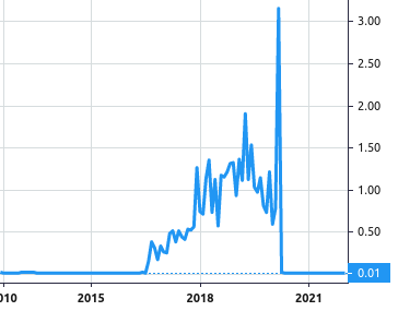 JPMorgan Trust II - JPMorgan Municipal Money Market Fund share price history