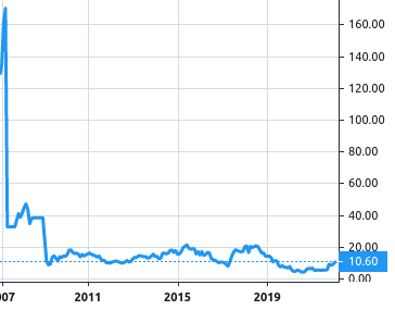 Ecobank Transnational share price history