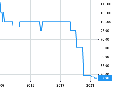 SFS Real Estate Investment Trust Fund share price history