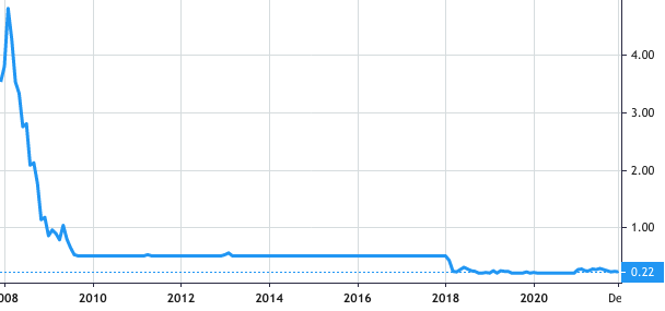 Sovereign Trust Insurance Plc share price history