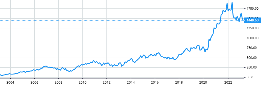 Infosys share price history
