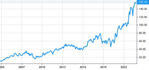 Applied Industrial Technologies Inc share price history