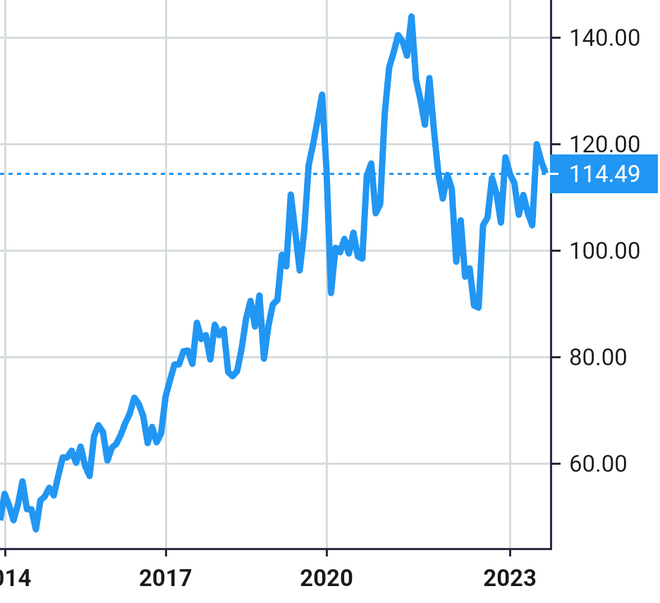 Allegion share price history