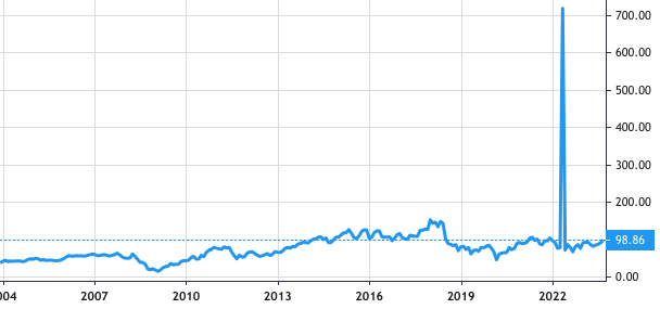 Autoliv share price history