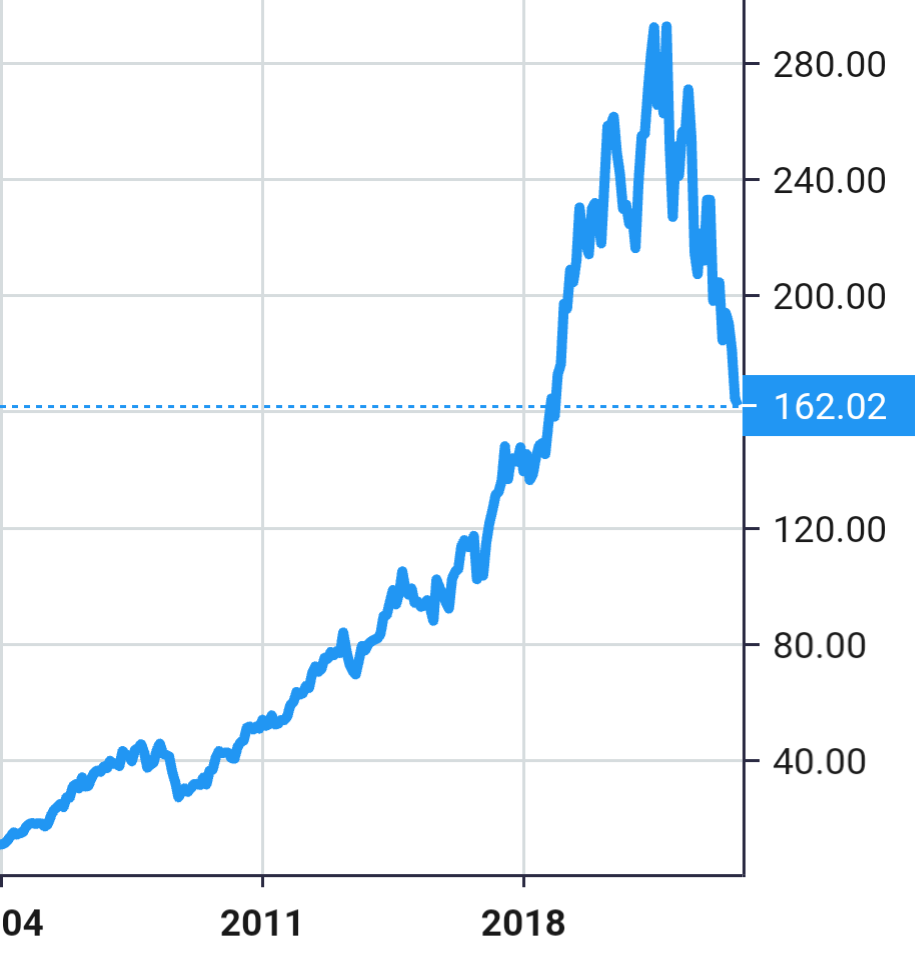 American Tower Corp share price history