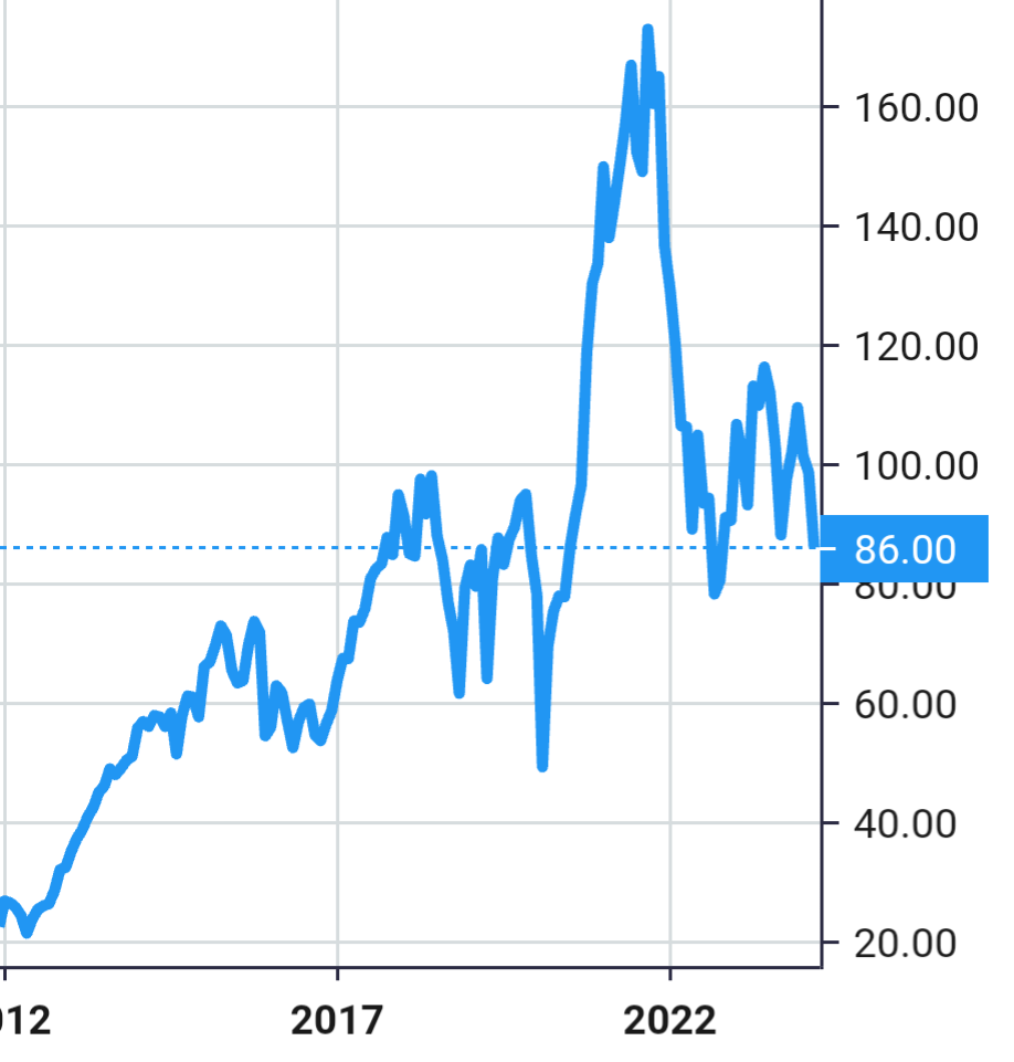 Aptiv PLC share price history