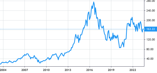 Acuity Brands Inc share price history