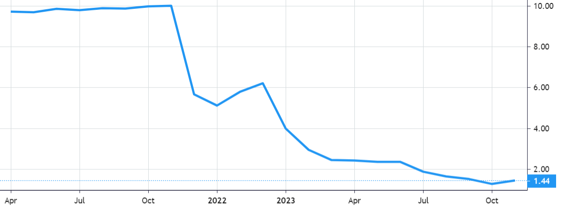 BigBear.ai Holdings share price history