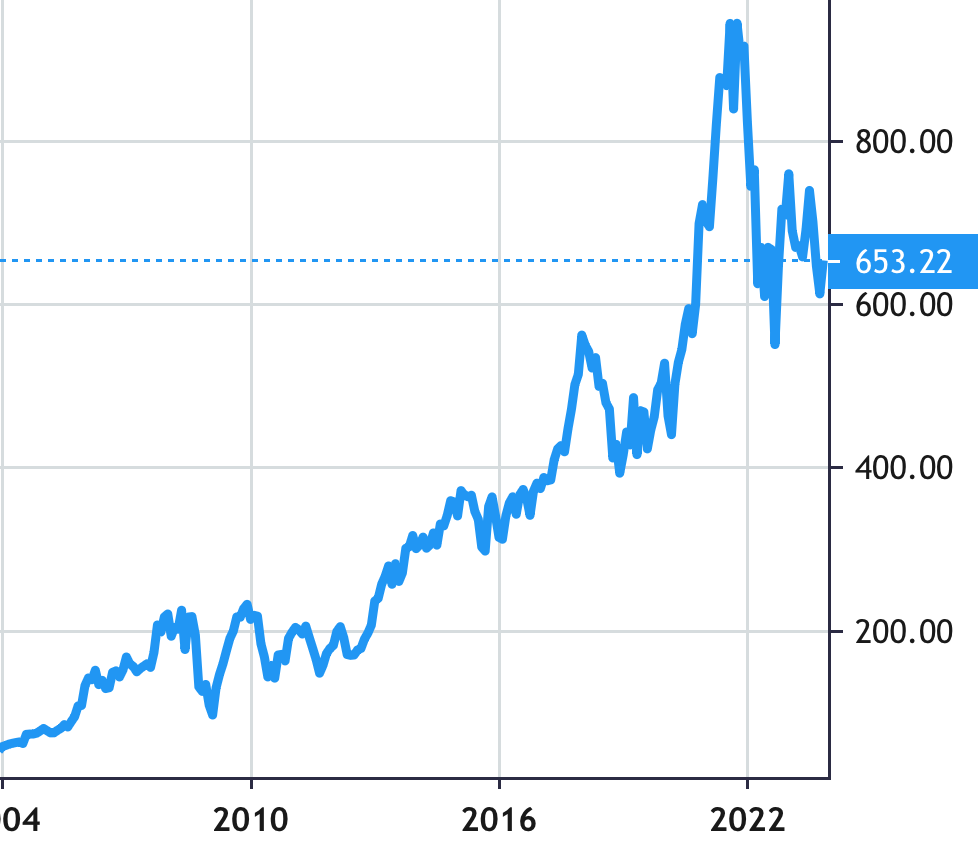 BlackRock share price history