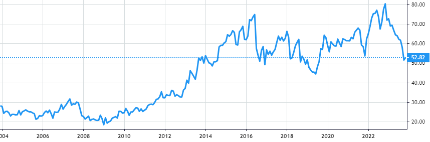 Bristol-Myers Squibb share price history