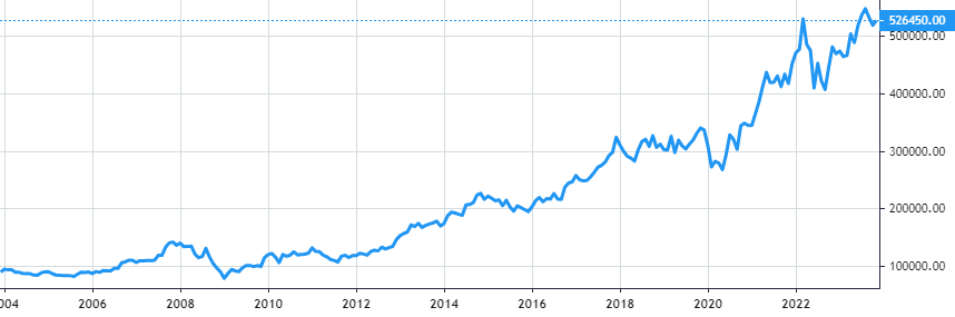 Berkshire Hathaway Inc share price history