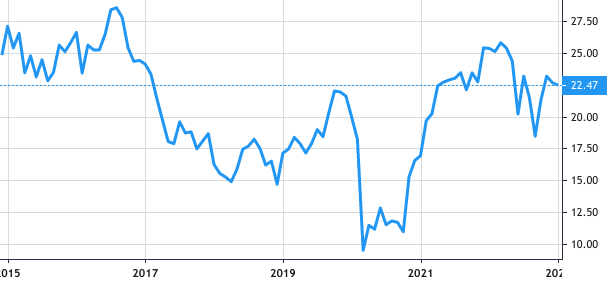 Brixmor Property Group share price history