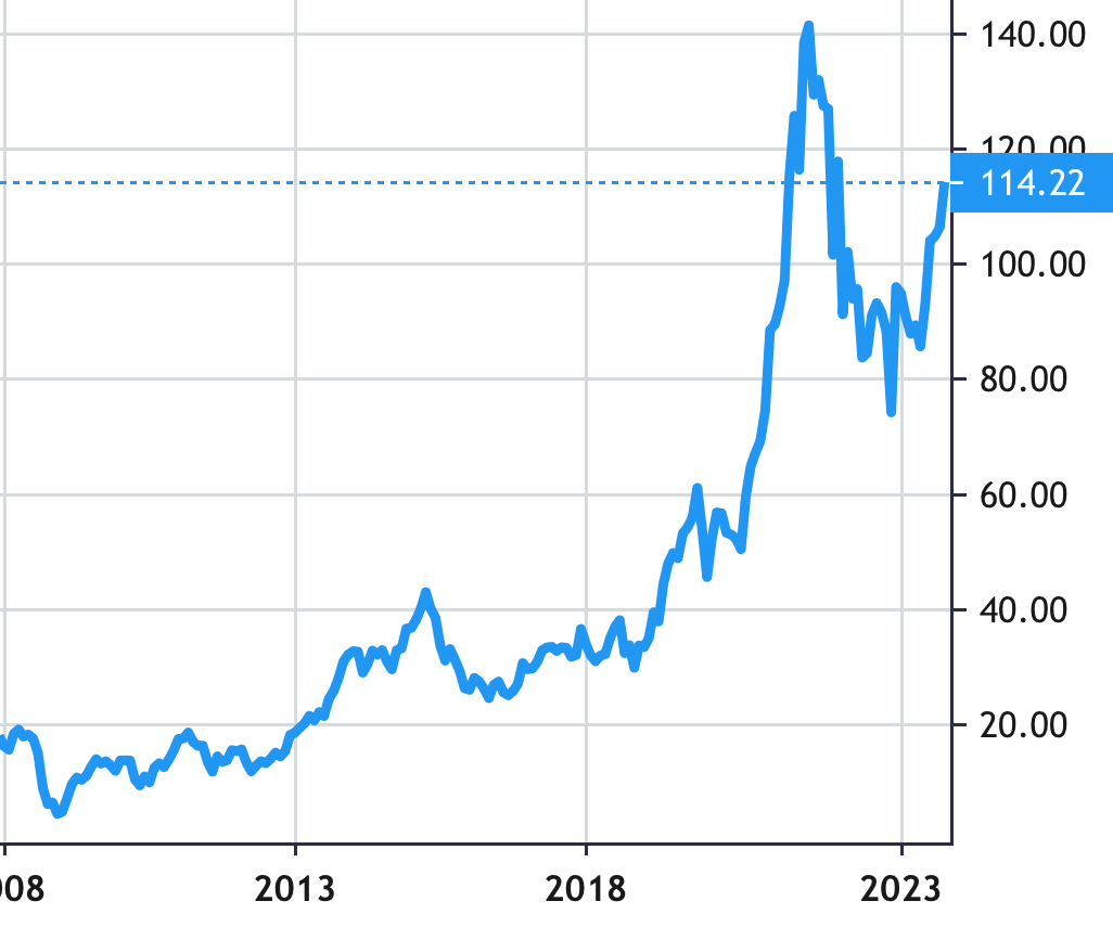 Blackstone share price history