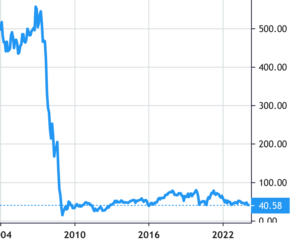 Citigroup share price history