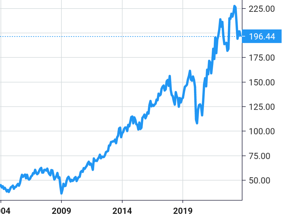Chubb share price history