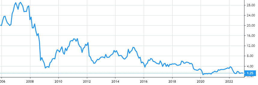 Clear Channel Outdoor Holdings share price history