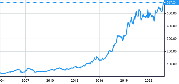 Chemed Corp share price history