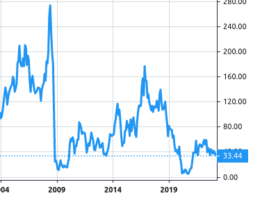 Callon Petroleum share price history