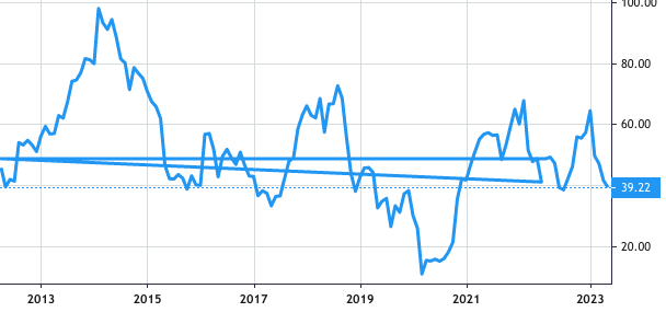 Capri Holdings share price history